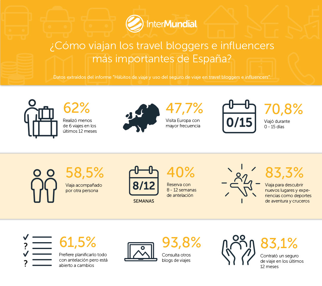 Informe sobre los hábitos e intereses de viaje de los travel bloggers e influencers españoles, así como del uso que hacen del seguro de viaje